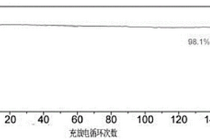 锂硫电池、锂硫电池正级和负极材料及其制备方法