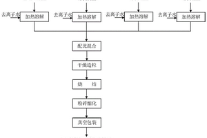 制备磷酸锰铁锂-碳复合材料的方法和磷酸锰铁锂-碳复合材料