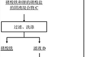 从废旧磷酸铁锂正极料中制备磷酸铁和锂的磷酸盐的方法