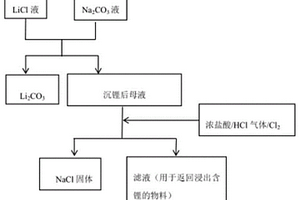 闭路循环法从沉锂母液中回收锂的方法
