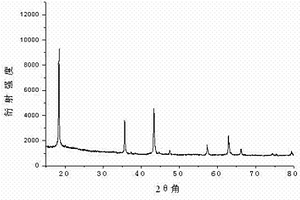 锂离子电池负极材料尖晶石钛酸锂的制备方法