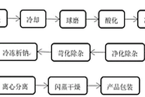 基于锂聚合物与锂辉石的元明粉制备方法