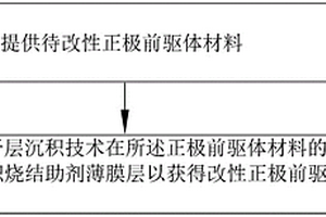 改性正极前驱体材料及制备方法、改性正极材料及制备方法、锂电池正极结构及锂电池结构