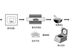离子交换法合成锂离子电池富锂Fe-Mn正极材料的方法