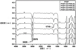 PVDF-PAM聚合物锂电池隔膜的制备方法