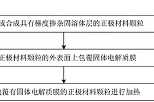 锂离子电池正极材料及其制备方法和锂电池