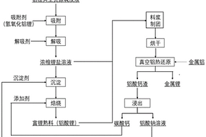 以铝锂共生资源碱浸液为原料制备金属锂的方法