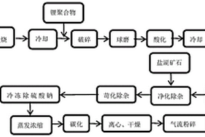 基于盐湖矿石、锂聚合物以及锂辉石组合的碳酸锂制备方法