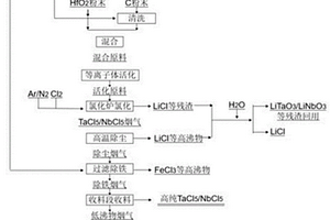 从废钽/铌酸锂中制备高纯五氯化钽/铌和氯化锂的方法