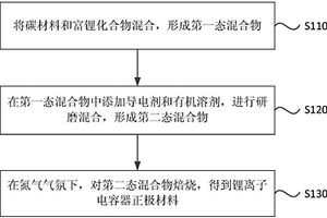 锂离子电容器正极材料和锂离子电容器的制作方法