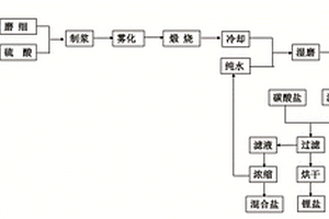 利用高锂电解质制备氟盐和锂盐的方法