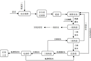 镁锂分离并富集锂的方法