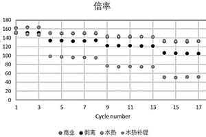 锂电池正极回收材料的干法纯化分离与再生方法及得到的锂电池正极回收材料