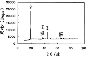 锂离子电池用的层状锂镍钴锰氧化物正极材料的制备方法