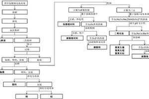 磷酸铁锂/三元-钛酸锂电池的回收处理方法