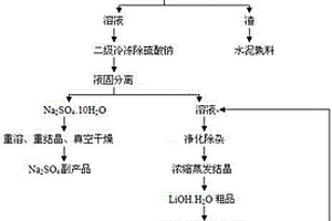 用锂辉石精矿制取片状高纯氢氧化锂的制备方法