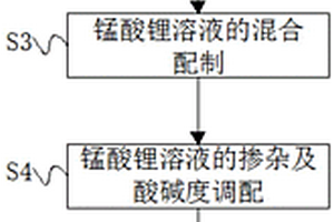 锂离子动力电池正极材料锰酸锂的制备方法