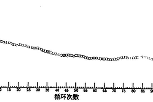 锂离子电池用多元掺杂锰酸锂正极活性材料