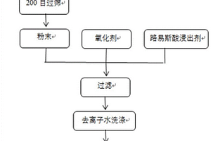 从锂电池正极材料浸出锂的方法
