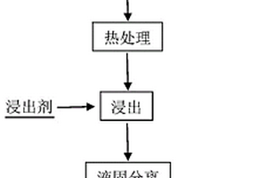 废旧锂离子电池选择性浸锂工艺