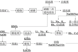 锂辉矿硝酸浸出生产碳酸锂的方法