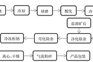 基于盐湖矿石、锂聚合物以及锂辉石组合的元明粉制备方法