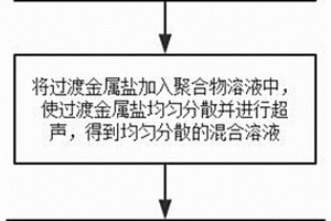 锂金属负极的制备方法及锂金属负极