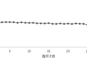 钛酸锂掺杂镍钴锰酸锂正极材料的制备方法