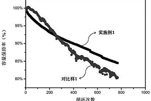 新型混合体系富锂锰基正极片及其制备方法，锂离子电池