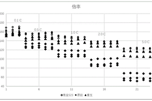 锂离子电池正极材料的熔盐再生修复法及得到的锂离子电池正极材