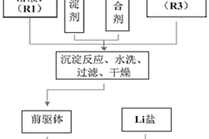 锂离子电池正极材料前驱体和锂离子电池正极材料及各自的制备方法和锂离子电池