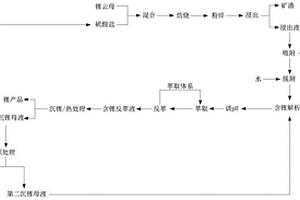采用复合吸附树脂从锂云母中提取制备锂产品的方法