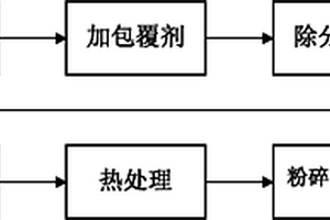 锂离子电池用高性能磷酸钒锂材料的制备方法