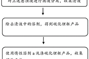 硫化锂的制备方法、硫化锂及其应用