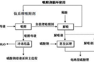 碳酸锂沉锂母液中锂的回收方法
