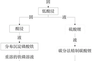 前置提锂的废旧磷酸铁锂电池正负极混粉的回收方法