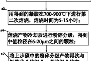 掺杂富锂锰酸锂正极材料的制备方法
