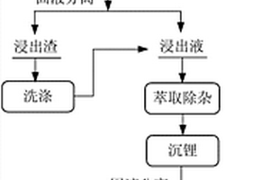 从含锂矿石中提锂的方法