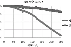 α-MoO3-修饰石墨烯在锂离子电池中的应用及锂离子电池