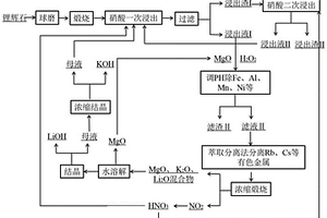 硝酸二次逆向浸出锂辉石提锂的方法