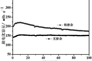 锆掺杂的锂离子电池富锂正极材料及其制备方法
