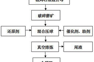 含锂矿物制备金属锂的方法