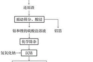 从废旧锂离子电池正极片中回收钴和锂的方法