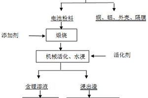 回收废旧动力锂电池中锂的方法