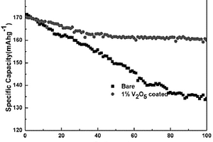 锂离子活性氧化物V2O5包覆锂离子正极材料的制备方法