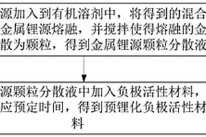 预锂化负极活性材料及其制备方法、负极片和锂离子电池