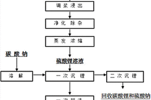 酸化法从锂磷铝石中提取碳酸锂的工艺