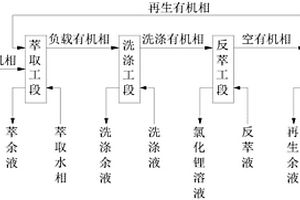 基于离心萃取器的从含锂碱性卤水中提取锂的工艺