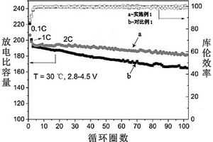镍基正极材料及其制备方法、锂离子电池正极、锂离子电池和应用