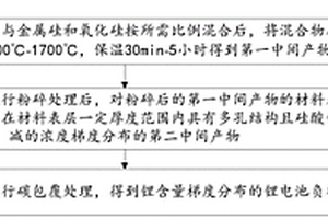 锂含量梯度分布的锂电池负极材料及制备方法和锂电池